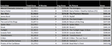 Chart: Top movie franchises by total gross
